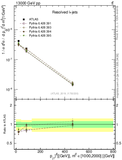 Plot of ttbar.pt in 13000 GeV pp collisions