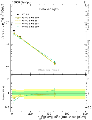Plot of ttbar.pt in 13000 GeV pp collisions