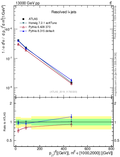 Plot of ttbar.pt in 13000 GeV pp collisions