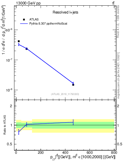 Plot of ttbar.pt in 13000 GeV pp collisions