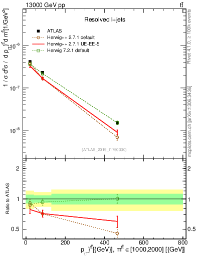 Plot of ttbar.pt in 13000 GeV pp collisions