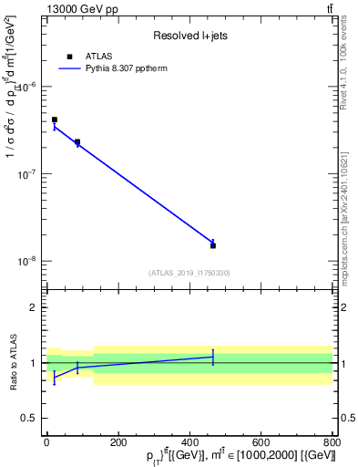 Plot of ttbar.pt in 13000 GeV pp collisions
