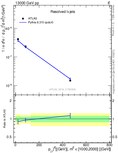 Plot of ttbar.pt in 13000 GeV pp collisions