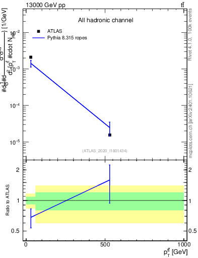 Plot of ttbar.pt in 13000 GeV pp collisions