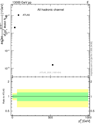 Plot of ttbar.pt in 13000 GeV pp collisions