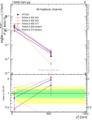 Plot of ttbar.pt in 13000 GeV pp collisions