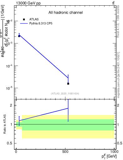 Plot of ttbar.pt in 13000 GeV pp collisions