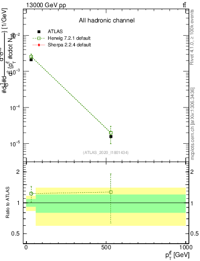 Plot of ttbar.pt in 13000 GeV pp collisions