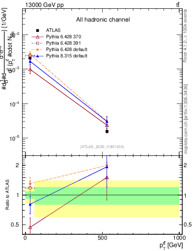 Plot of ttbar.pt in 13000 GeV pp collisions