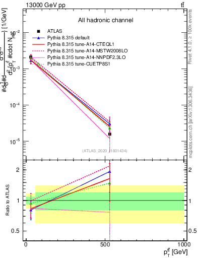 Plot of ttbar.pt in 13000 GeV pp collisions