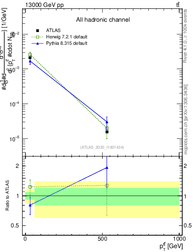 Plot of ttbar.pt in 13000 GeV pp collisions