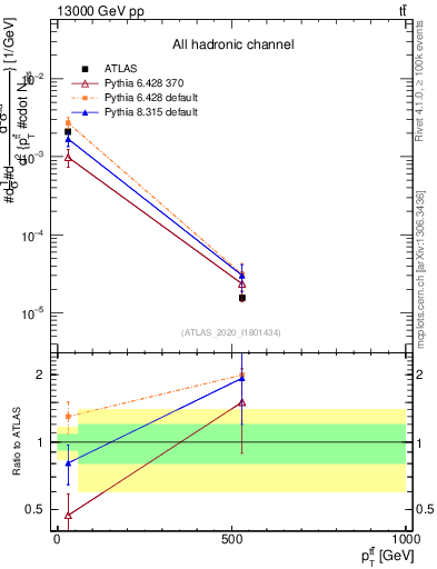 Plot of ttbar.pt in 13000 GeV pp collisions