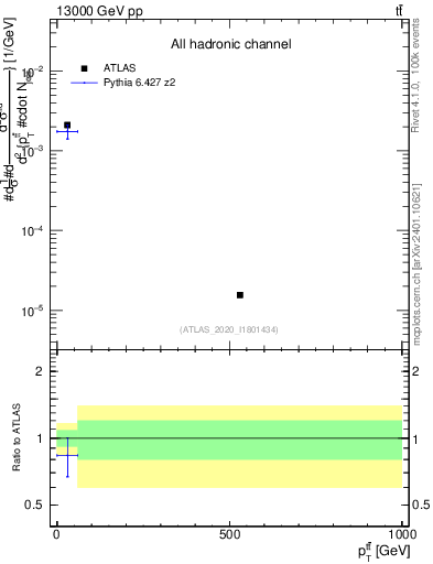 Plot of ttbar.pt in 13000 GeV pp collisions