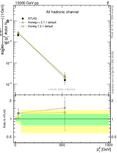 Plot of ttbar.pt in 13000 GeV pp collisions