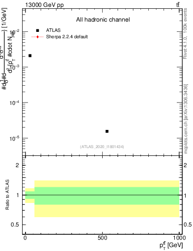 Plot of ttbar.pt in 13000 GeV pp collisions