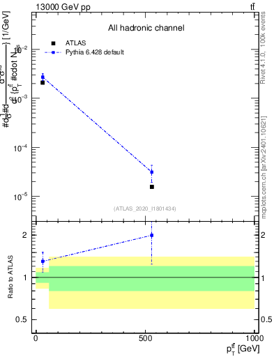 Plot of ttbar.pt in 13000 GeV pp collisions