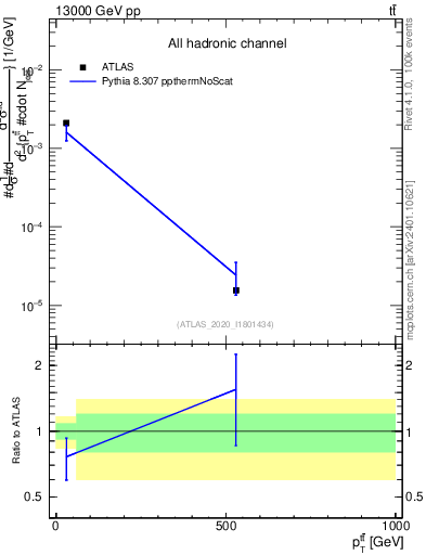 Plot of ttbar.pt in 13000 GeV pp collisions