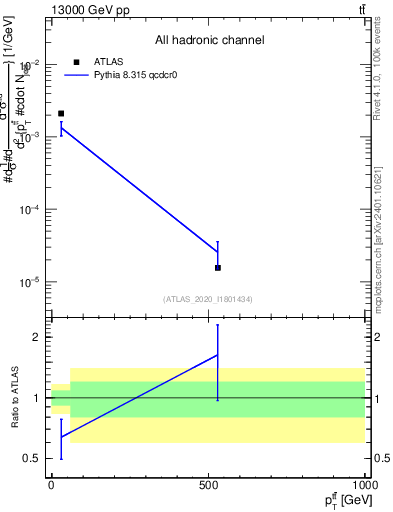Plot of ttbar.pt in 13000 GeV pp collisions