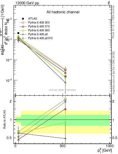 Plot of ttbar.pt in 13000 GeV pp collisions