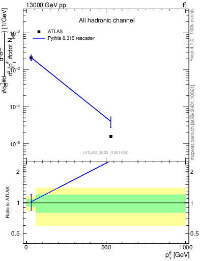 Plot of ttbar.pt in 13000 GeV pp collisions