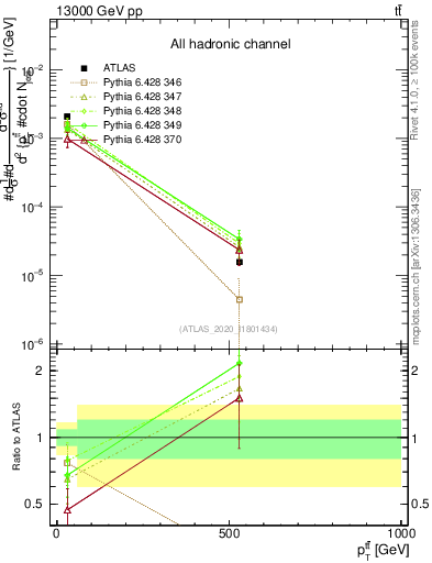 Plot of ttbar.pt in 13000 GeV pp collisions