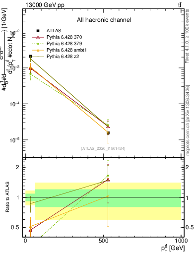 Plot of ttbar.pt in 13000 GeV pp collisions