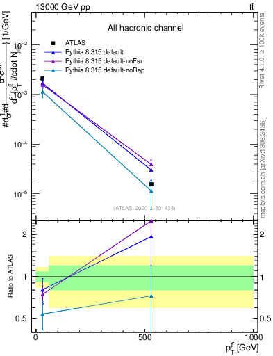 Plot of ttbar.pt in 13000 GeV pp collisions