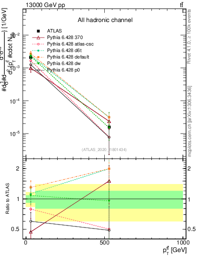 Plot of ttbar.pt in 13000 GeV pp collisions