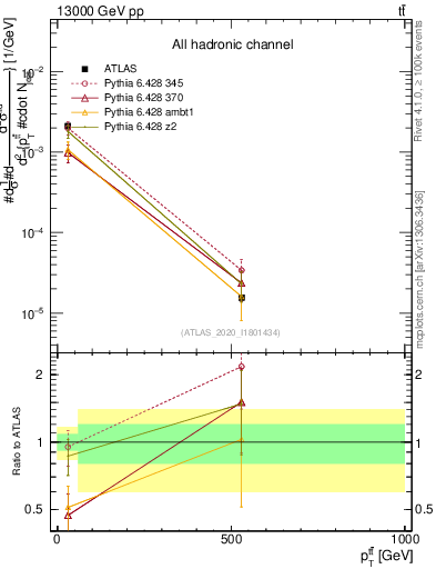 Plot of ttbar.pt in 13000 GeV pp collisions