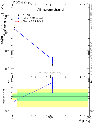 Plot of ttbar.pt in 13000 GeV pp collisions