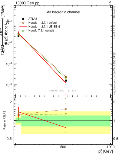 Plot of ttbar.pt in 13000 GeV pp collisions