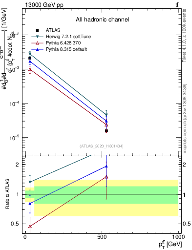 Plot of ttbar.pt in 13000 GeV pp collisions
