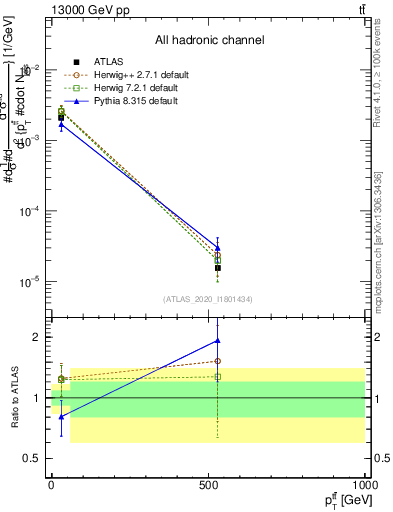 Plot of ttbar.pt in 13000 GeV pp collisions