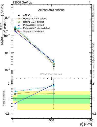 Plot of ttbar.pt in 13000 GeV pp collisions