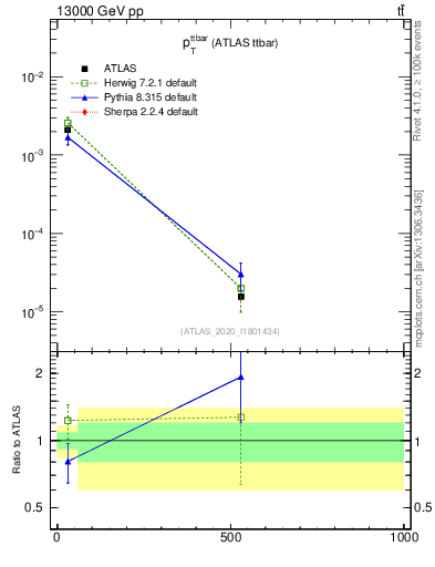 Plot of ttbar.pt in 13000 GeV pp collisions