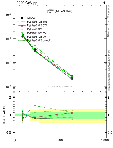 Plot of ttbar.pt in 13000 GeV pp collisions