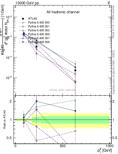 Plot of ttbar.pt in 13000 GeV pp collisions