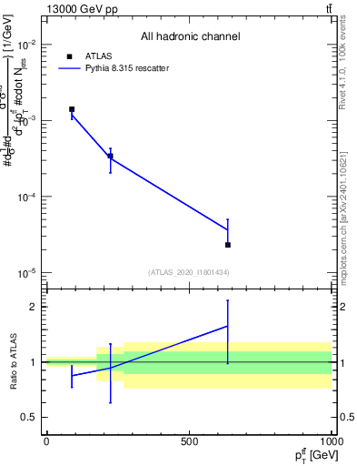 Plot of ttbar.pt in 13000 GeV pp collisions