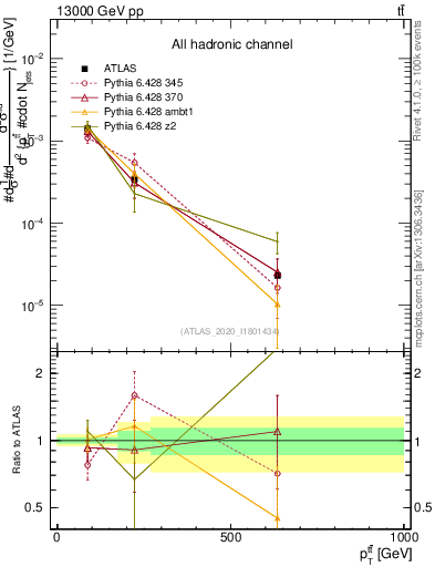 Plot of ttbar.pt in 13000 GeV pp collisions