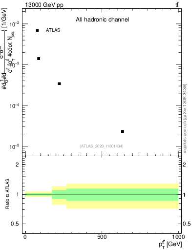 Plot of ttbar.pt in 13000 GeV pp collisions
