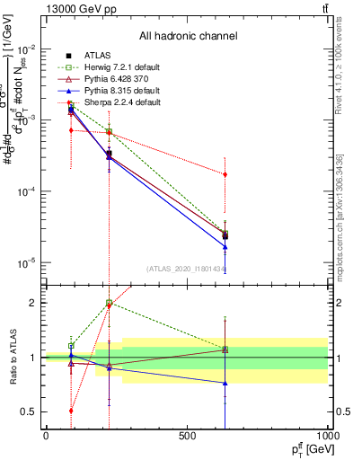 Plot of ttbar.pt in 13000 GeV pp collisions