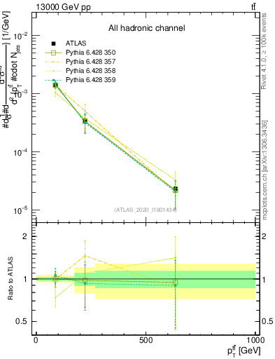 Plot of ttbar.pt in 13000 GeV pp collisions