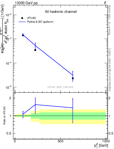 Plot of ttbar.pt in 13000 GeV pp collisions