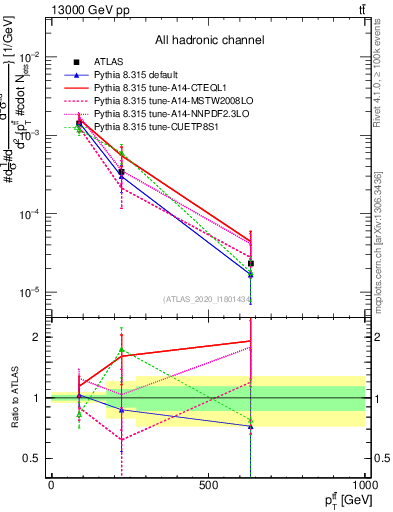 Plot of ttbar.pt in 13000 GeV pp collisions