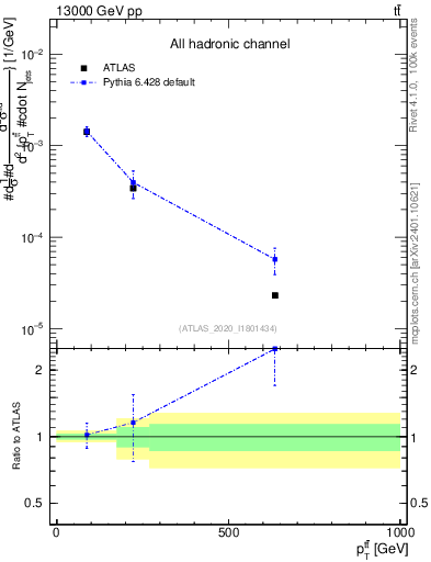 Plot of ttbar.pt in 13000 GeV pp collisions