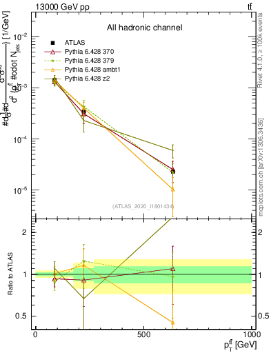 Plot of ttbar.pt in 13000 GeV pp collisions
