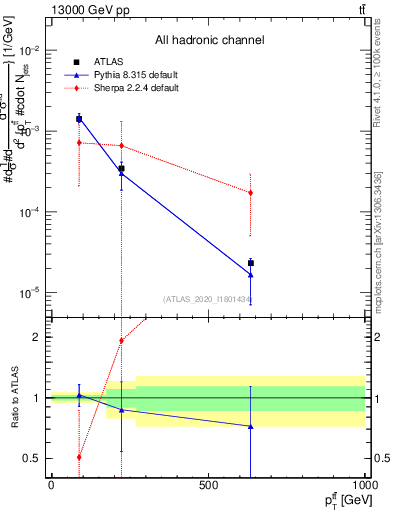 Plot of ttbar.pt in 13000 GeV pp collisions