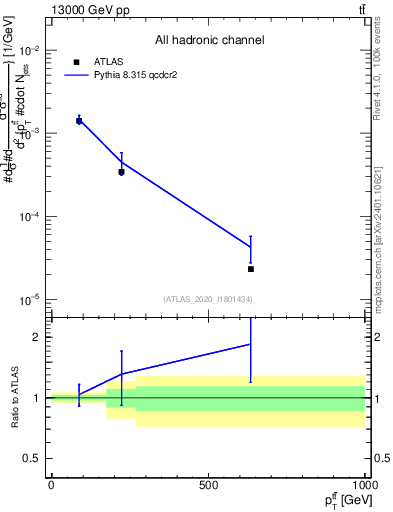 Plot of ttbar.pt in 13000 GeV pp collisions