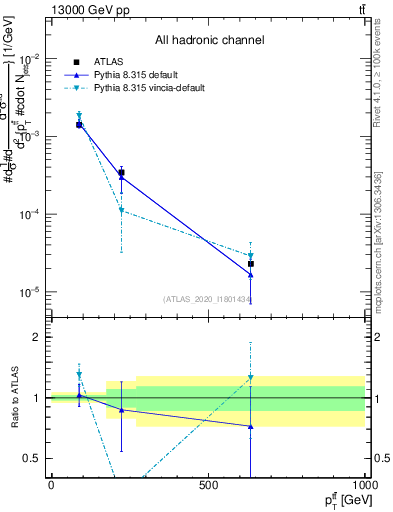 Plot of ttbar.pt in 13000 GeV pp collisions
