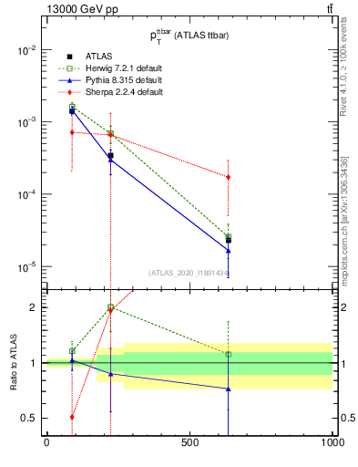 Plot of ttbar.pt in 13000 GeV pp collisions